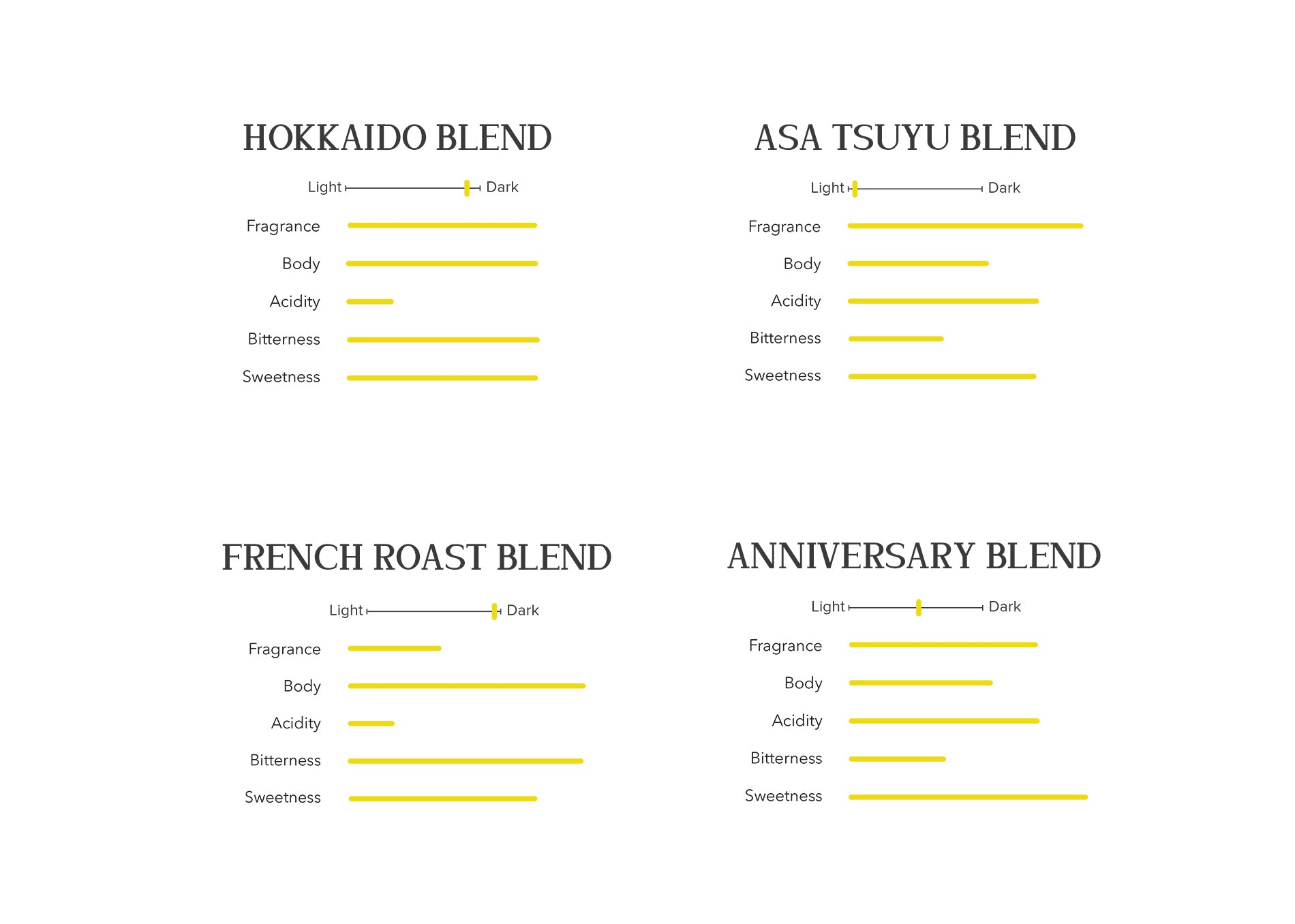 Select Combination Set - Tasting Profile
