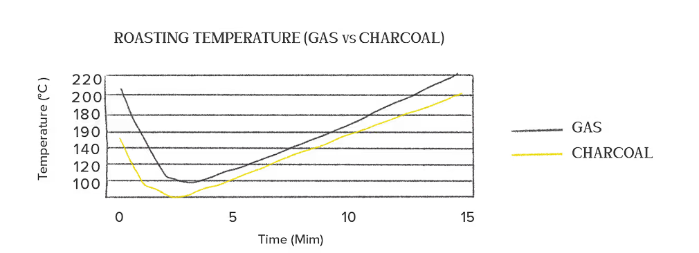 Sumiyaki temperature